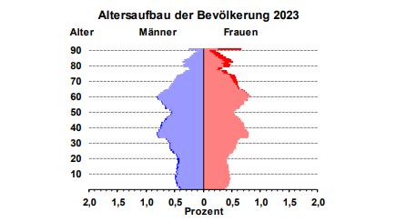 Altersaufbau der Wohnbevölkerung in der Hauptstadtregion Berlin-Brandenburg (© LBV)